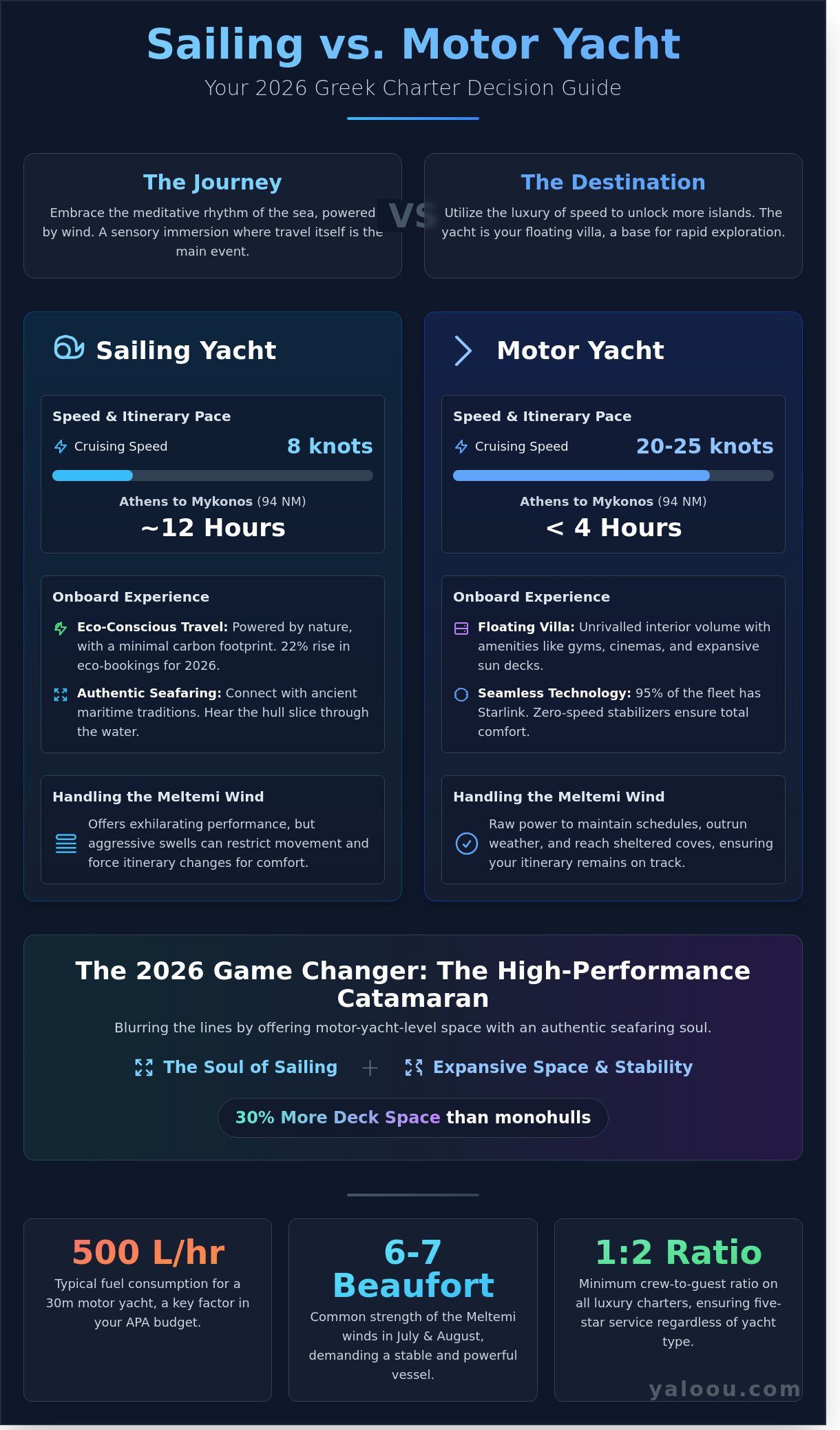 Sailing yacht vs motor yacht greece