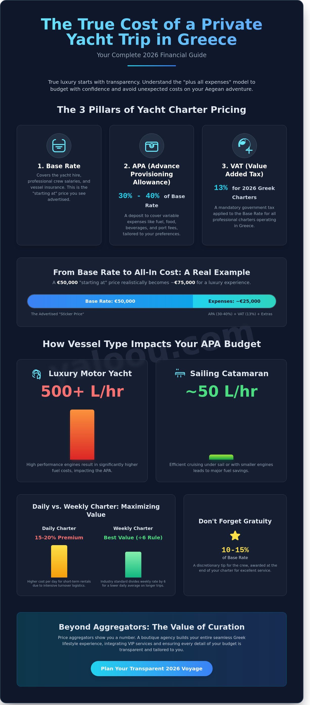 How much is a private yacht trip in greece