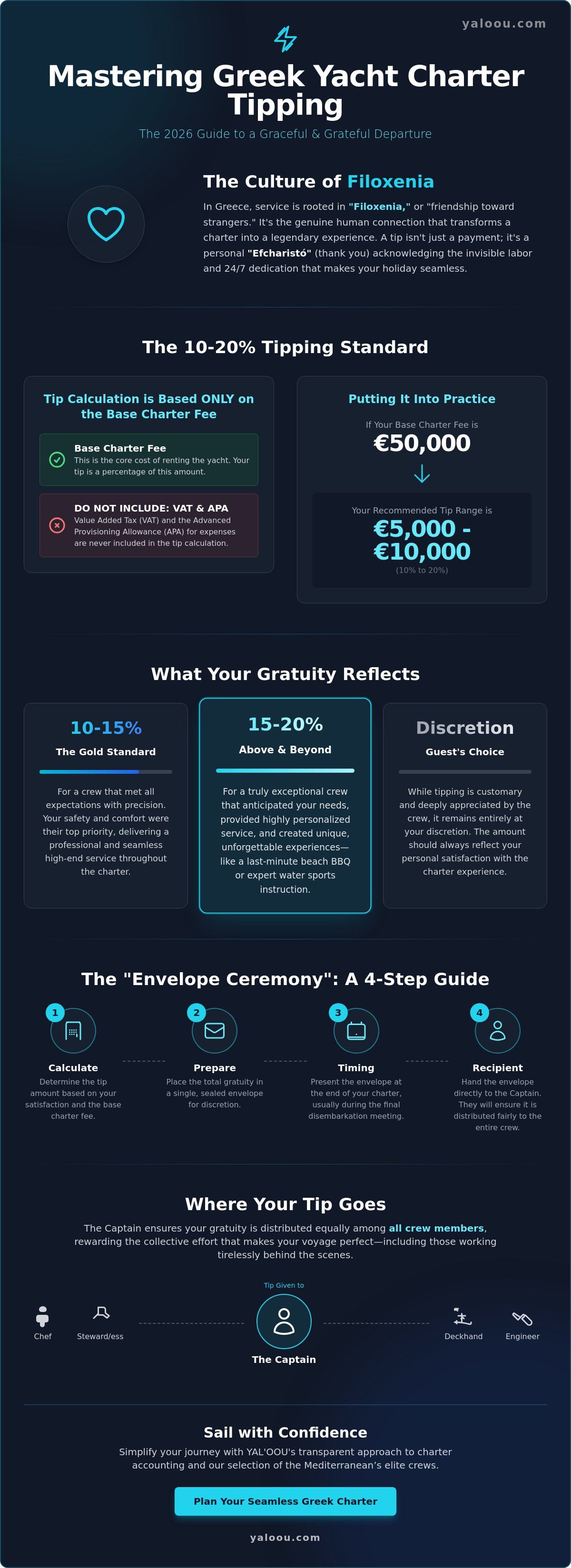 Yacht charter tipping etiquette greece